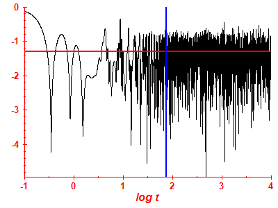 Survival probability log